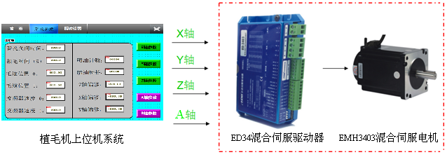 伺服控制系統