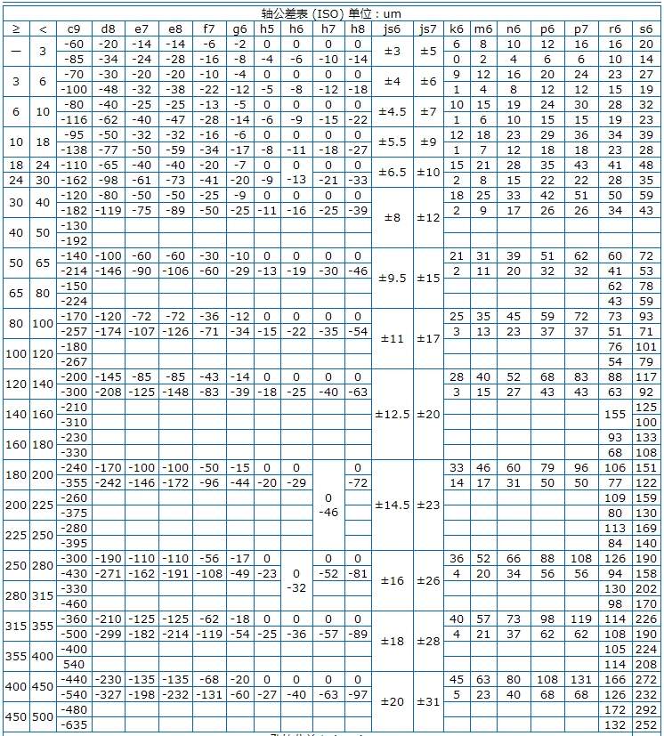 Φ5h6和Φ8h6的公差帶分別是多少？附軸和孔的公差表