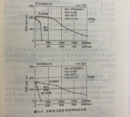 轉(zhuǎn)速因素對(duì)步進(jìn)電機(jī)的影響